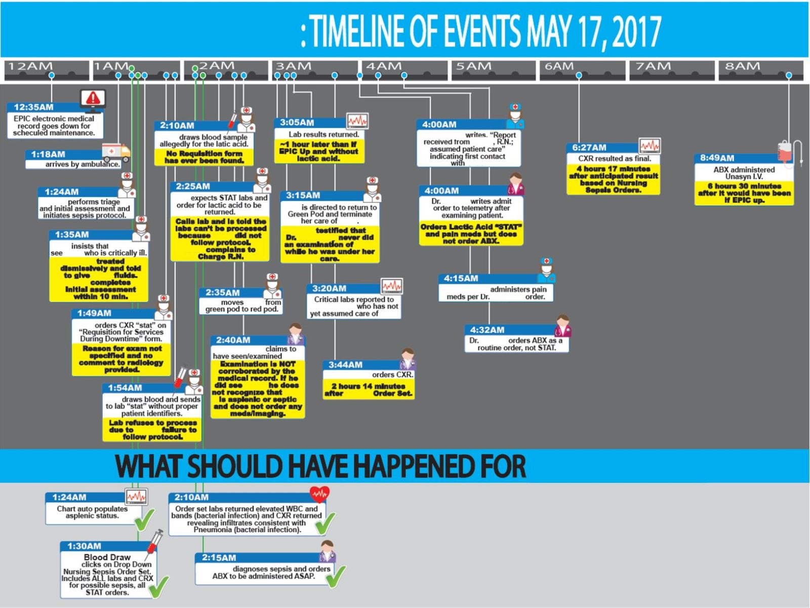 Timeline of a system failure at a hosptial