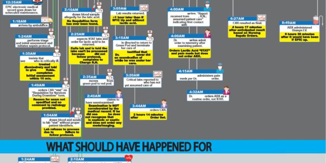 Timeline of a system failure at a hosptial